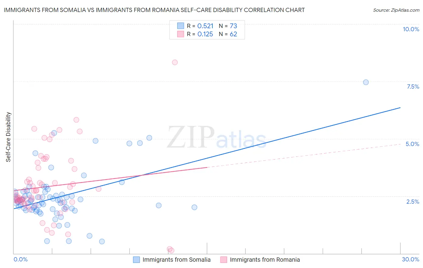 Immigrants from Somalia vs Immigrants from Romania Self-Care Disability