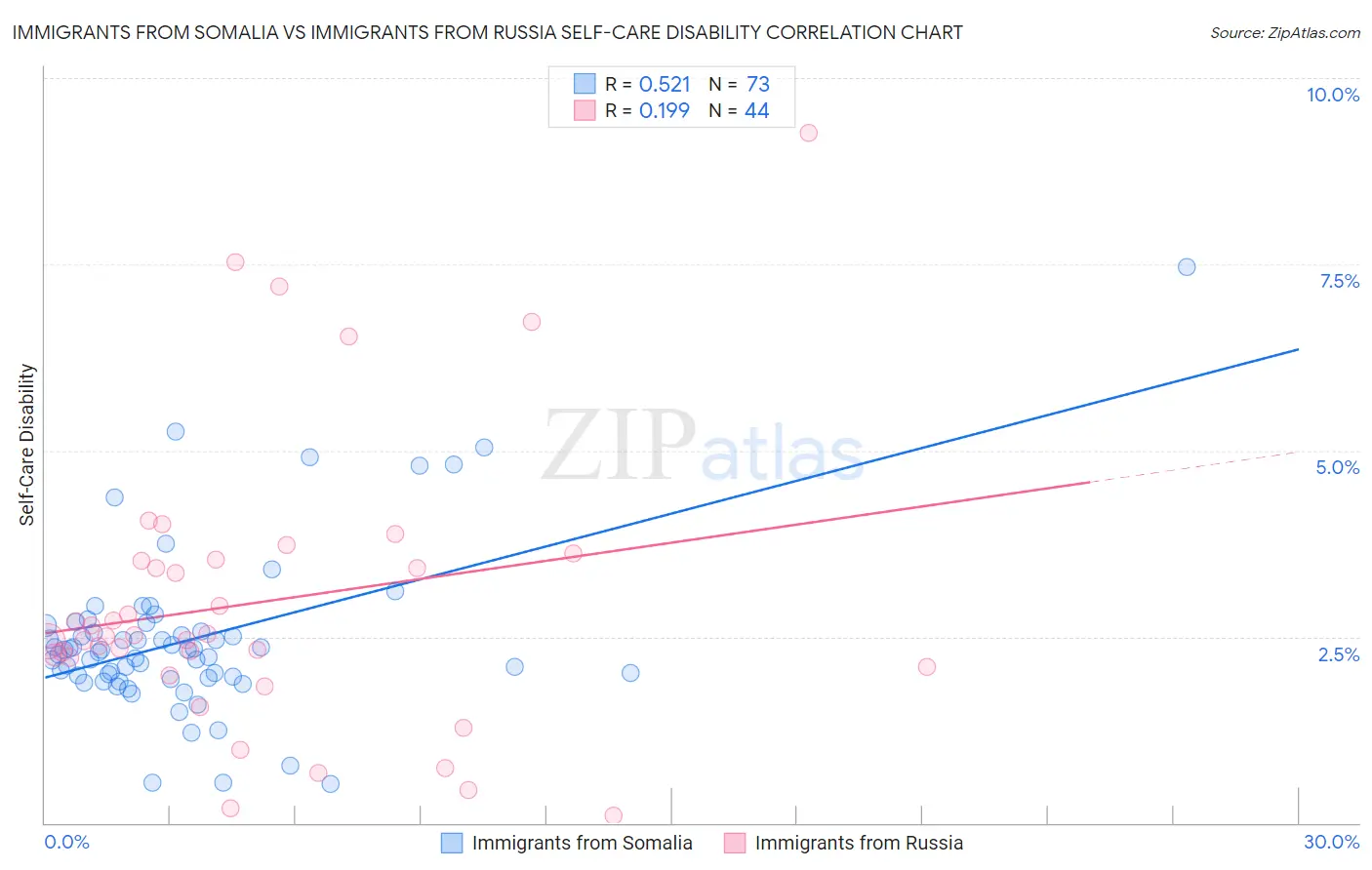 Immigrants from Somalia vs Immigrants from Russia Self-Care Disability