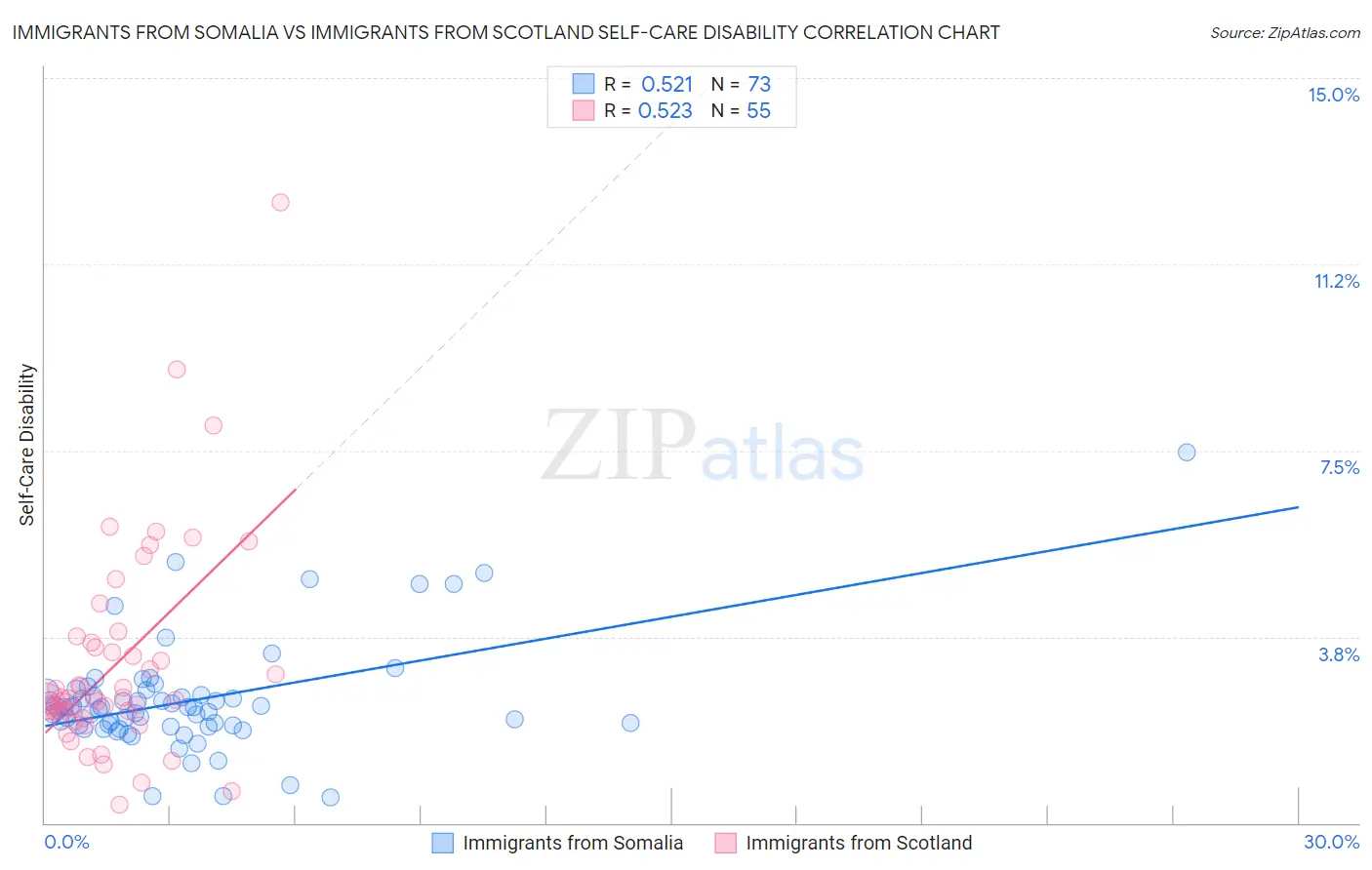 Immigrants from Somalia vs Immigrants from Scotland Self-Care Disability