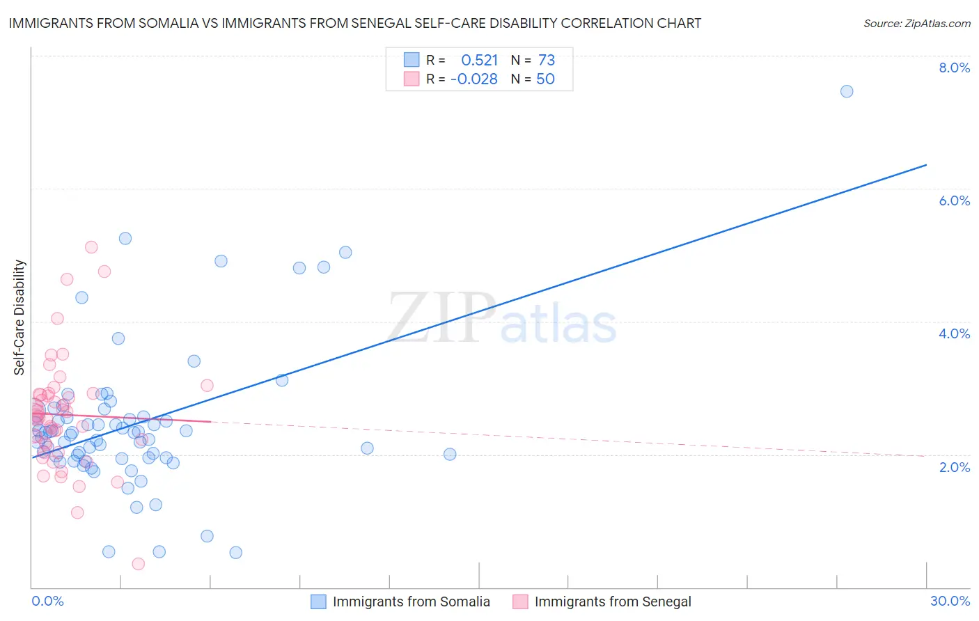 Immigrants from Somalia vs Immigrants from Senegal Self-Care Disability