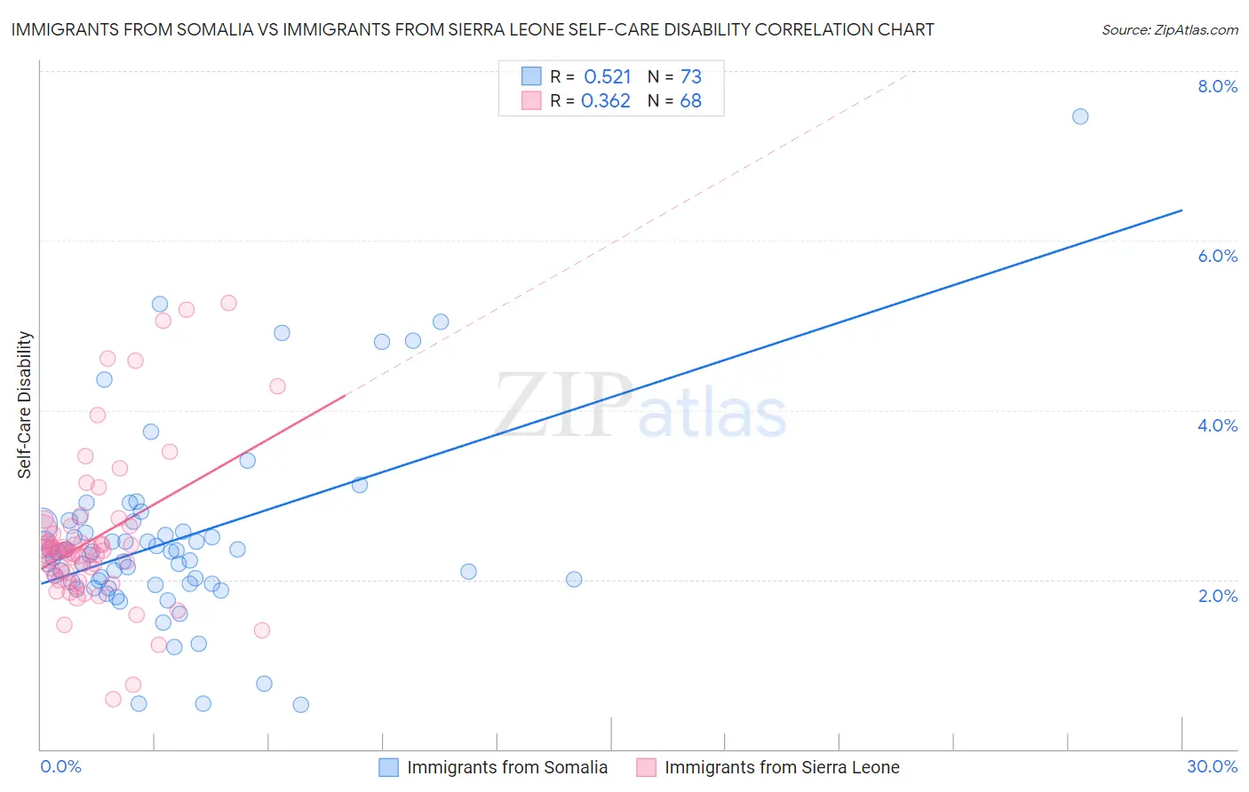 Immigrants from Somalia vs Immigrants from Sierra Leone Self-Care Disability