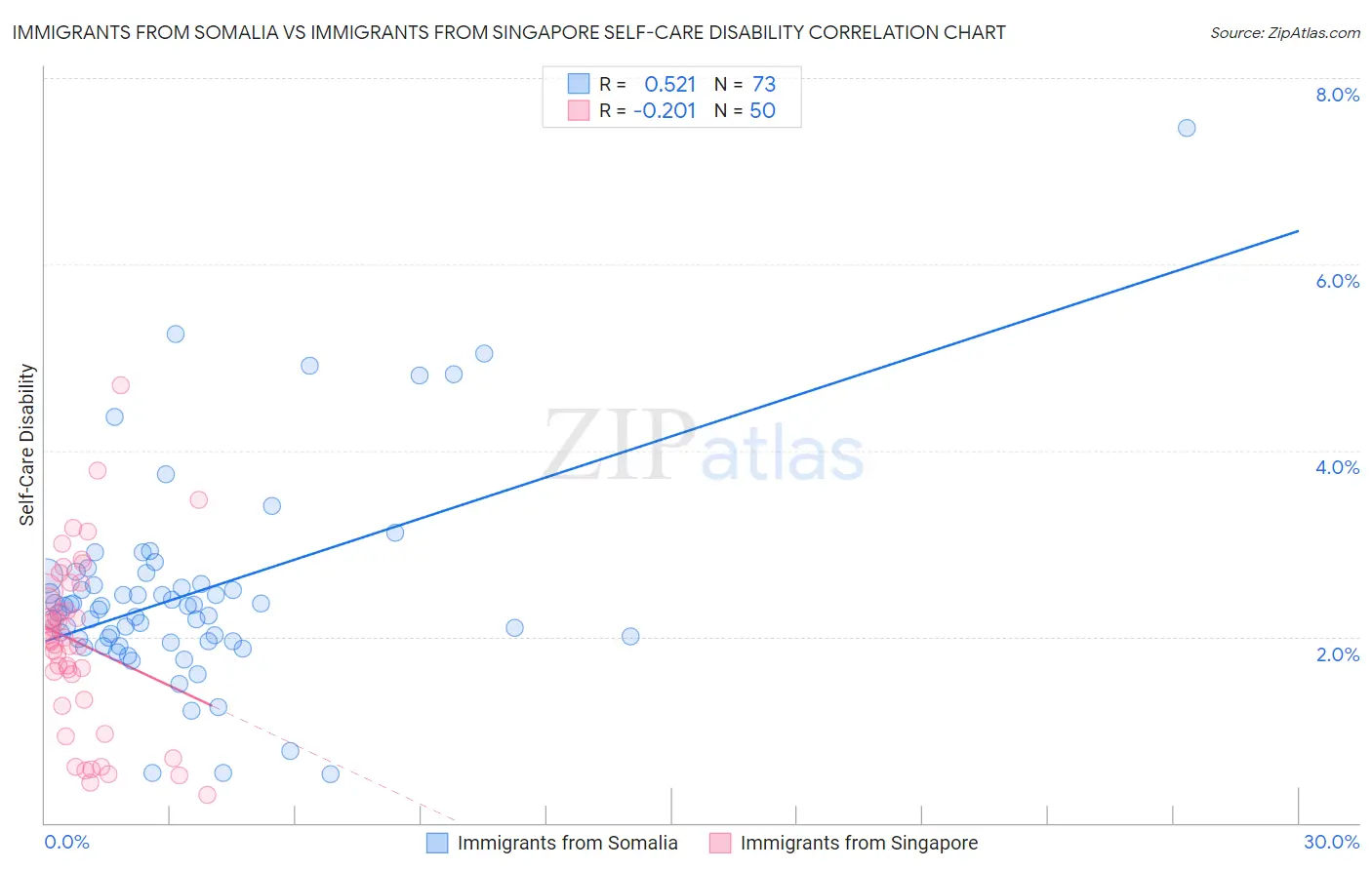 Immigrants from Somalia vs Immigrants from Singapore Self-Care Disability
