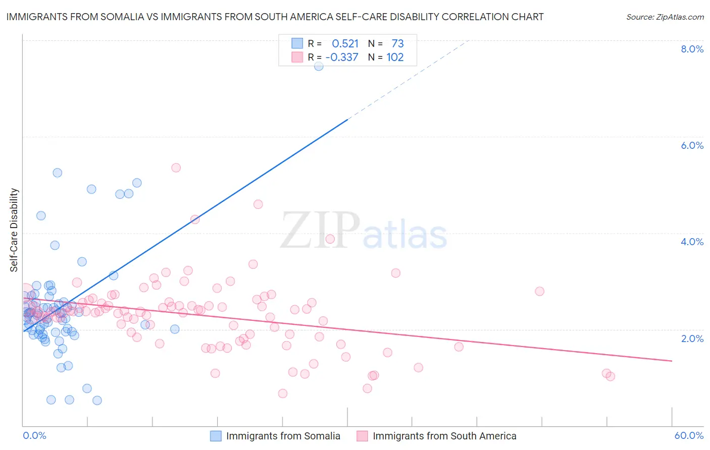 Immigrants from Somalia vs Immigrants from South America Self-Care Disability