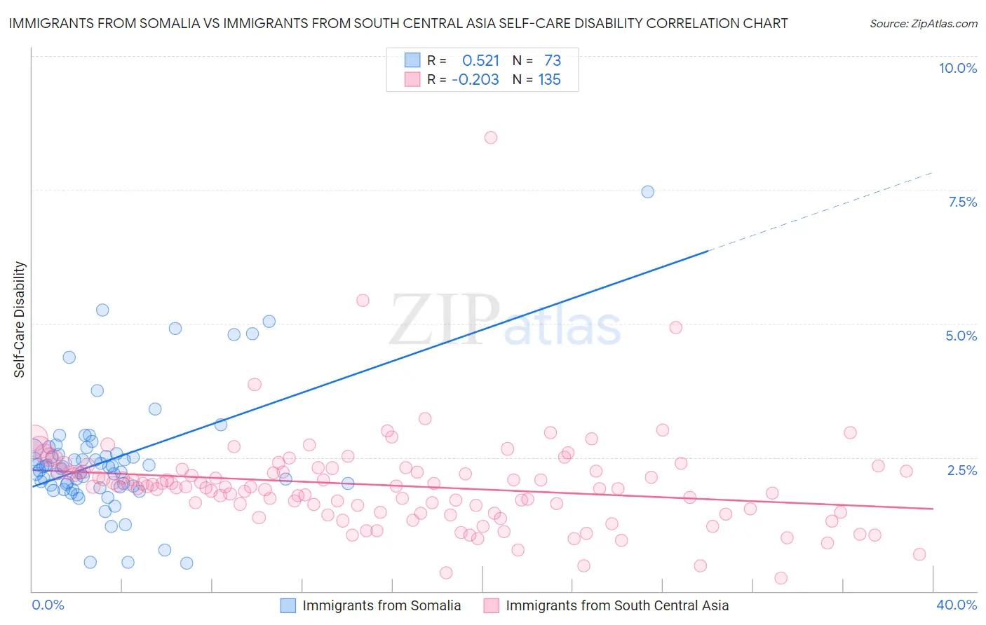 Immigrants from Somalia vs Immigrants from South Central Asia Self-Care Disability