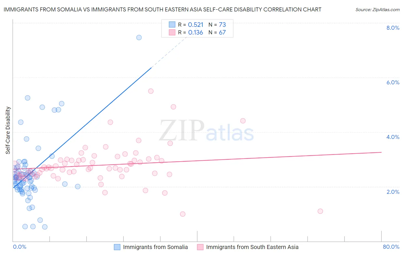 Immigrants from Somalia vs Immigrants from South Eastern Asia Self-Care Disability