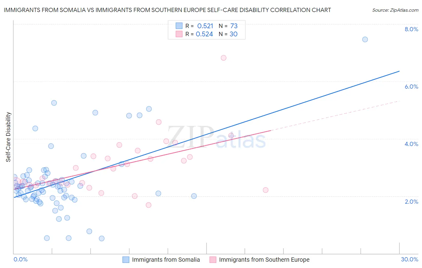 Immigrants from Somalia vs Immigrants from Southern Europe Self-Care Disability