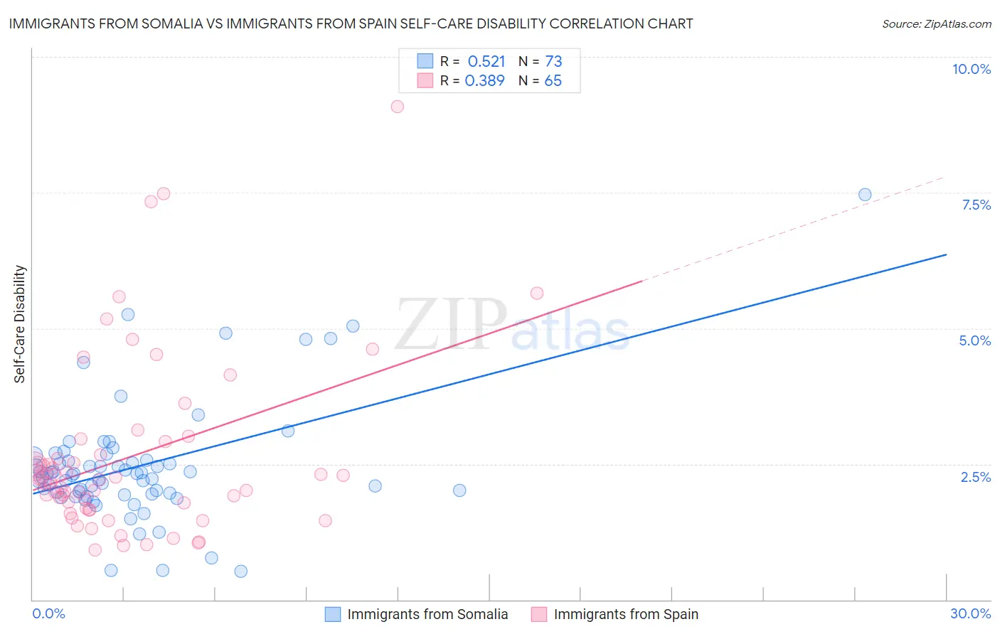 Immigrants from Somalia vs Immigrants from Spain Self-Care Disability