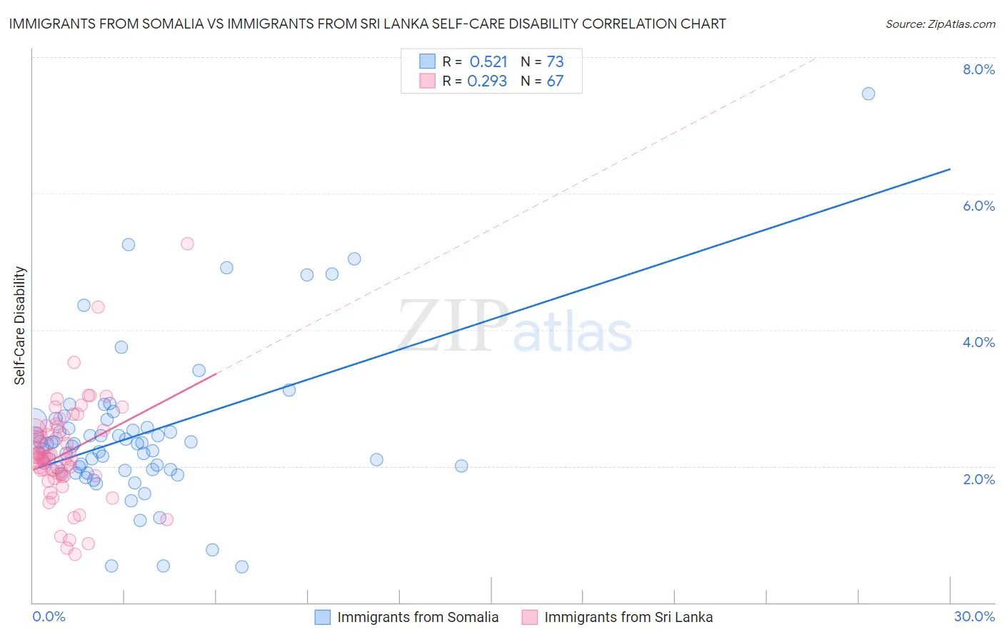 Immigrants from Somalia vs Immigrants from Sri Lanka Self-Care Disability