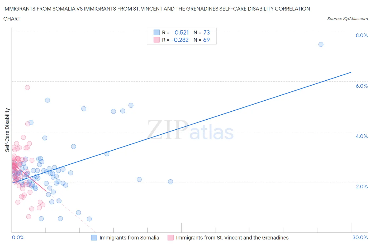 Immigrants from Somalia vs Immigrants from St. Vincent and the Grenadines Self-Care Disability