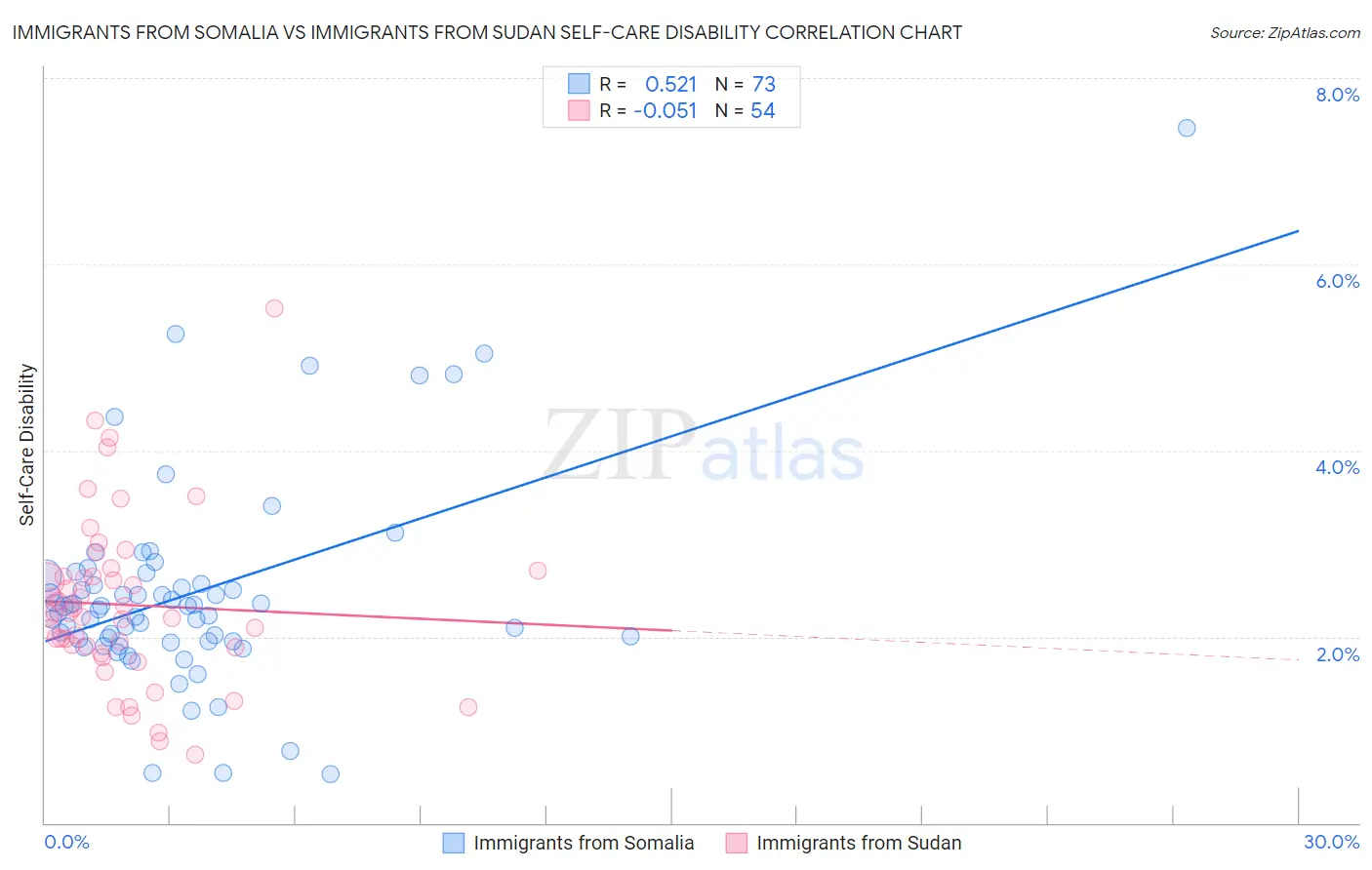 Immigrants from Somalia vs Immigrants from Sudan Self-Care Disability