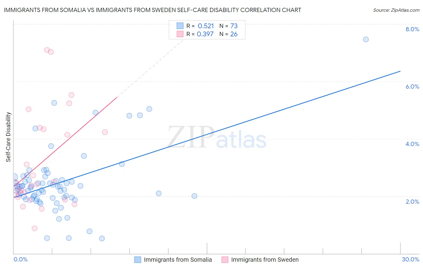 Immigrants from Somalia vs Immigrants from Sweden Self-Care Disability