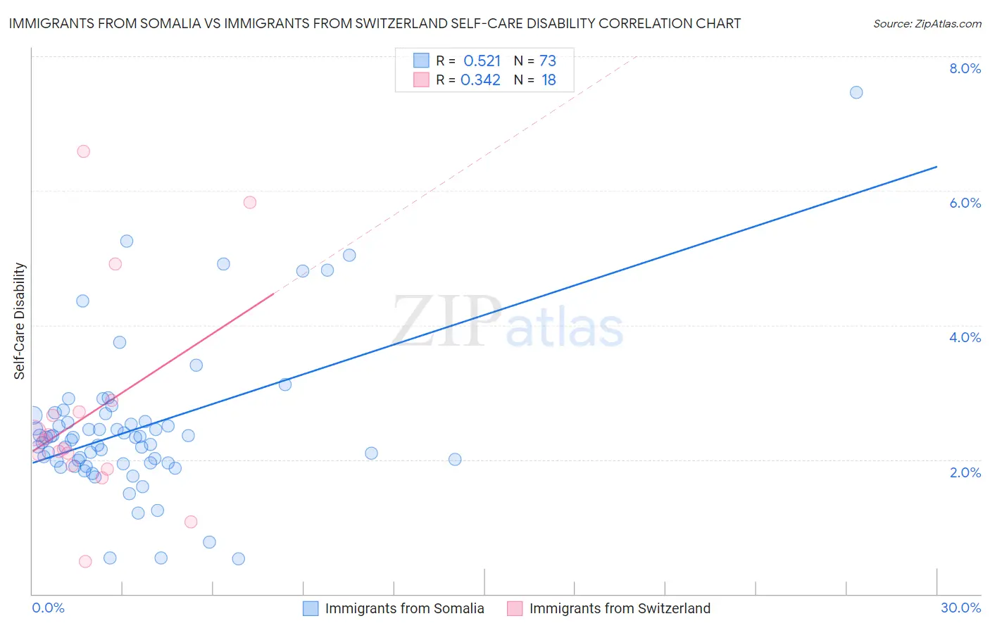 Immigrants from Somalia vs Immigrants from Switzerland Self-Care Disability