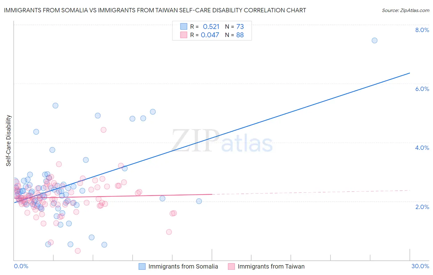 Immigrants from Somalia vs Immigrants from Taiwan Self-Care Disability