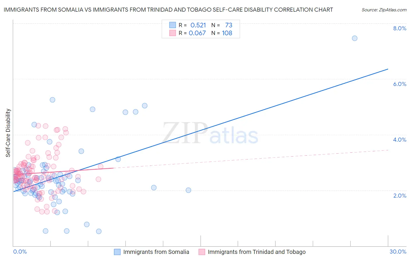Immigrants from Somalia vs Immigrants from Trinidad and Tobago Self-Care Disability