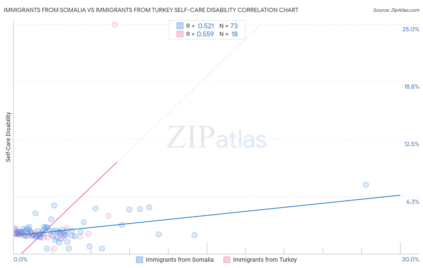 Immigrants from Somalia vs Immigrants from Turkey Self-Care Disability