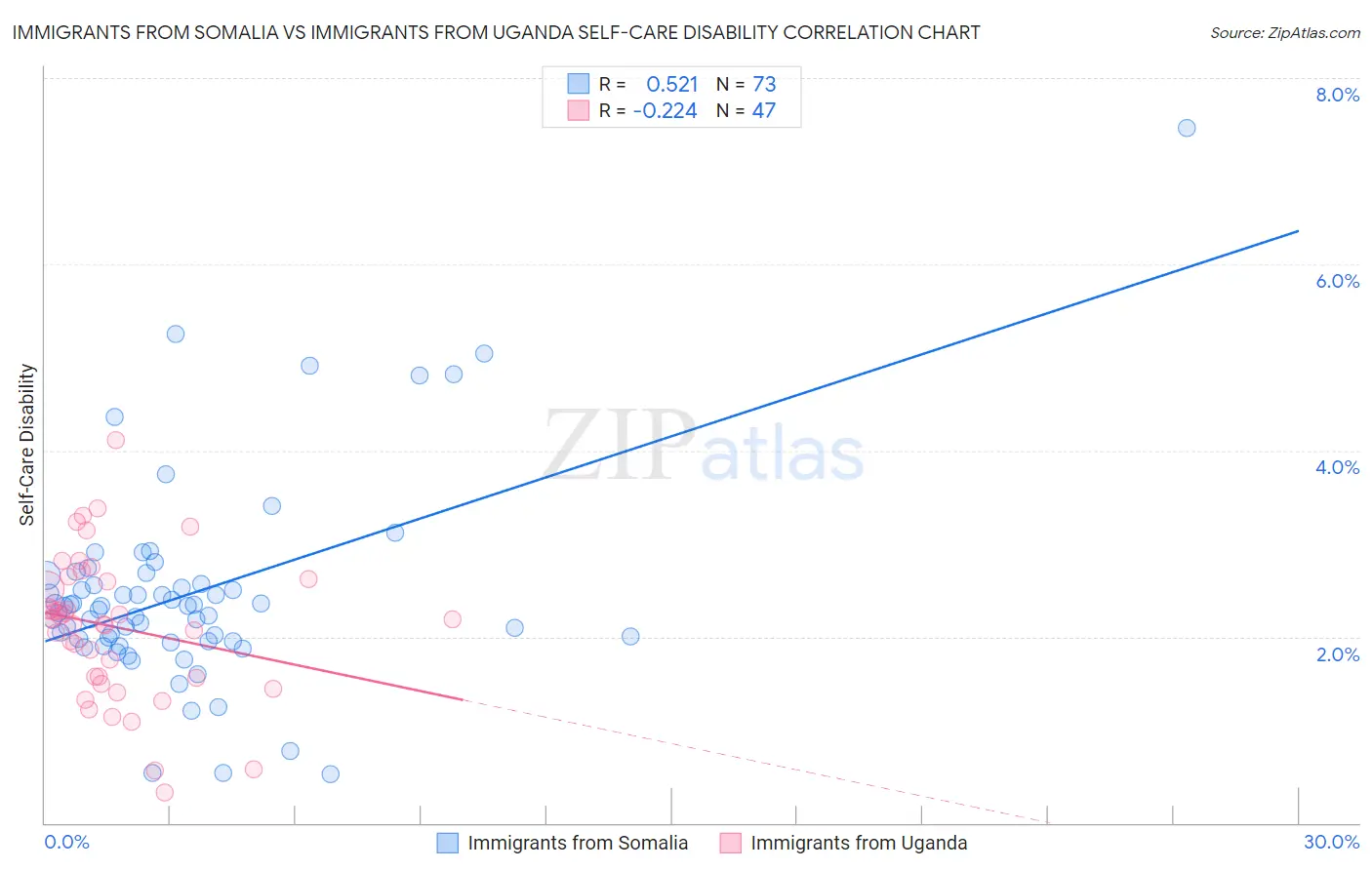 Immigrants from Somalia vs Immigrants from Uganda Self-Care Disability