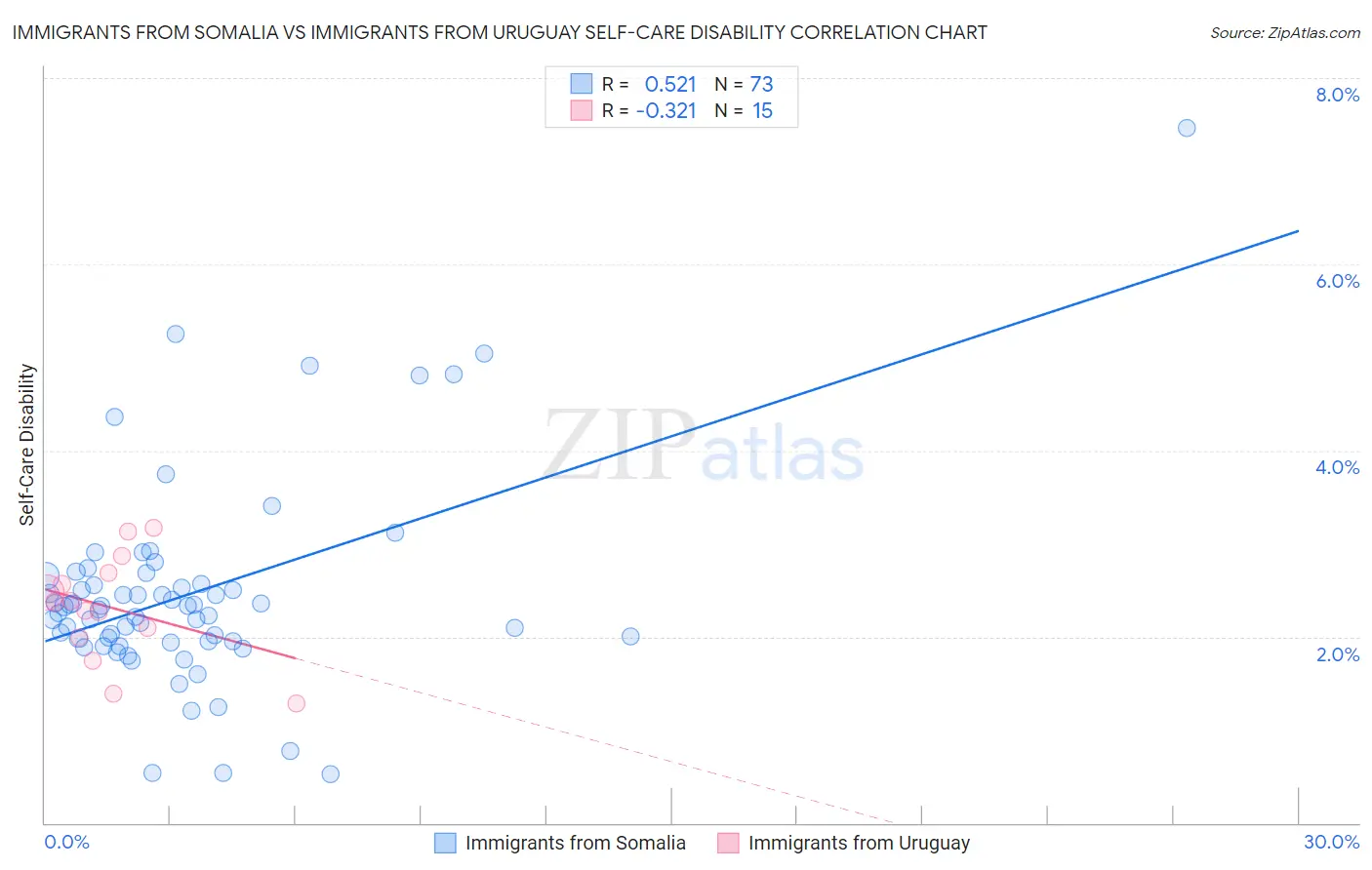 Immigrants from Somalia vs Immigrants from Uruguay Self-Care Disability
