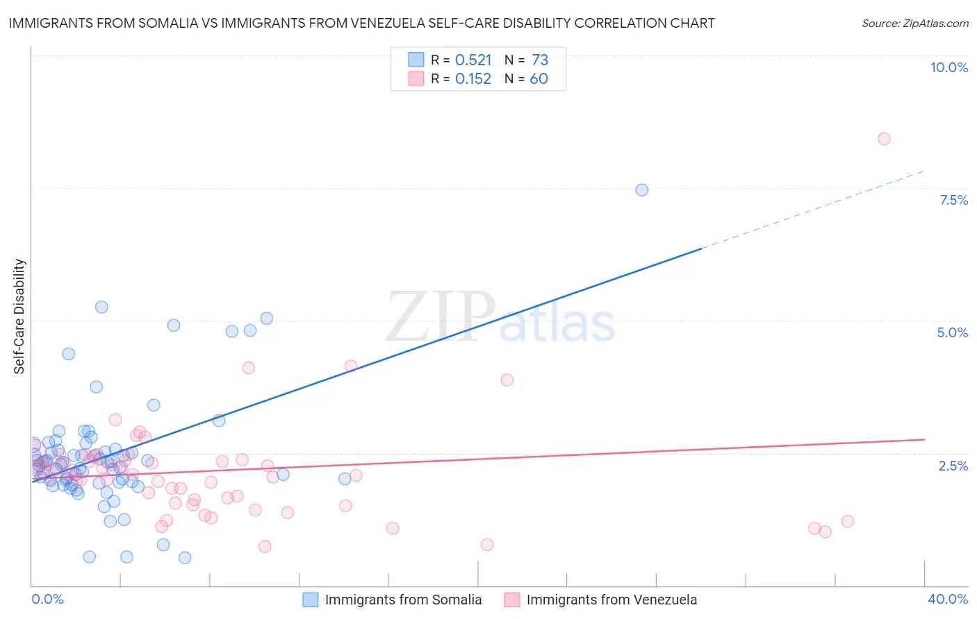Immigrants from Somalia vs Immigrants from Venezuela Self-Care Disability
