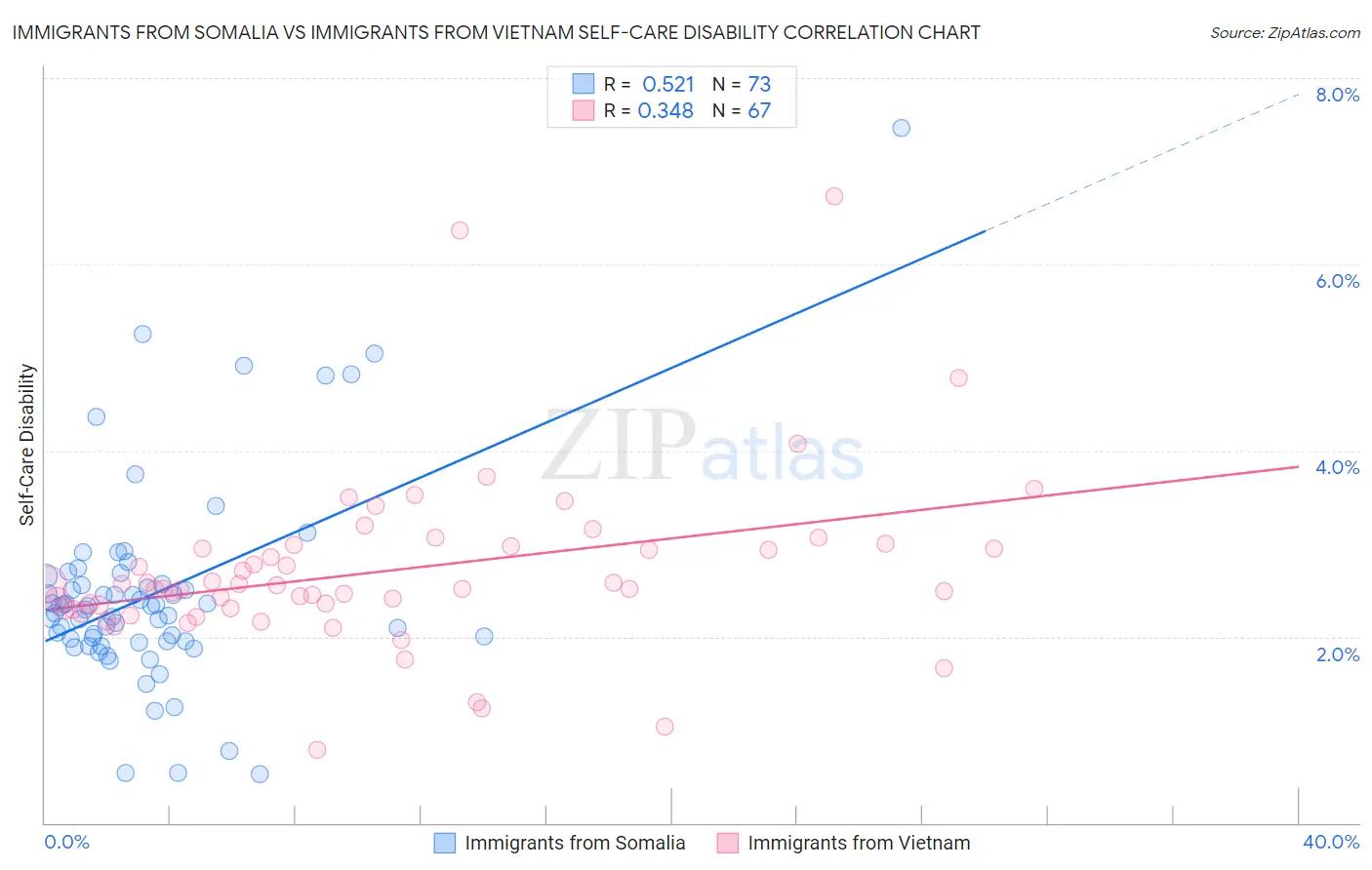 Immigrants from Somalia vs Immigrants from Vietnam Self-Care Disability