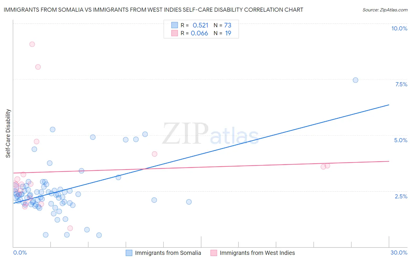 Immigrants from Somalia vs Immigrants from West Indies Self-Care Disability
