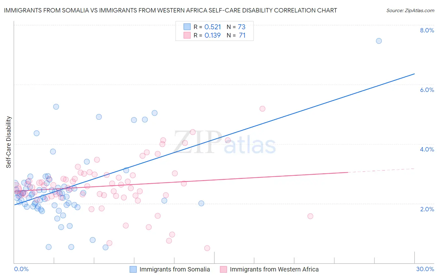 Immigrants from Somalia vs Immigrants from Western Africa Self-Care Disability