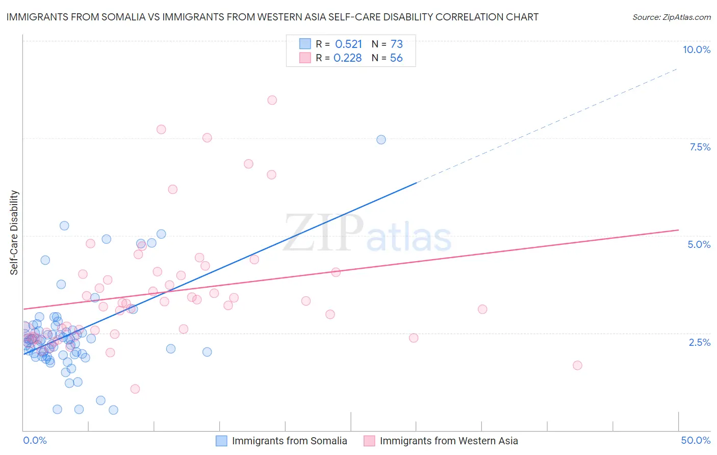 Immigrants from Somalia vs Immigrants from Western Asia Self-Care Disability