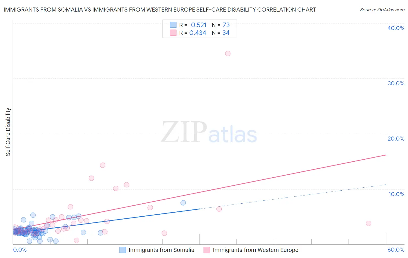 Immigrants from Somalia vs Immigrants from Western Europe Self-Care Disability