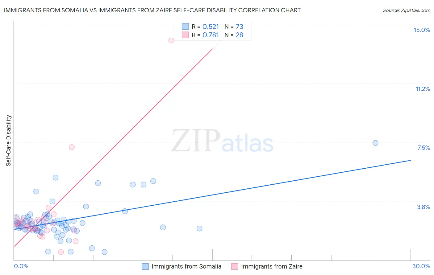 Immigrants from Somalia vs Immigrants from Zaire Self-Care Disability