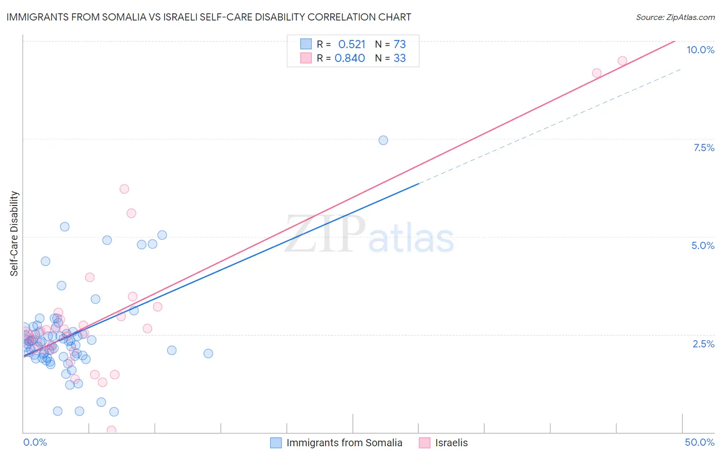 Immigrants from Somalia vs Israeli Self-Care Disability