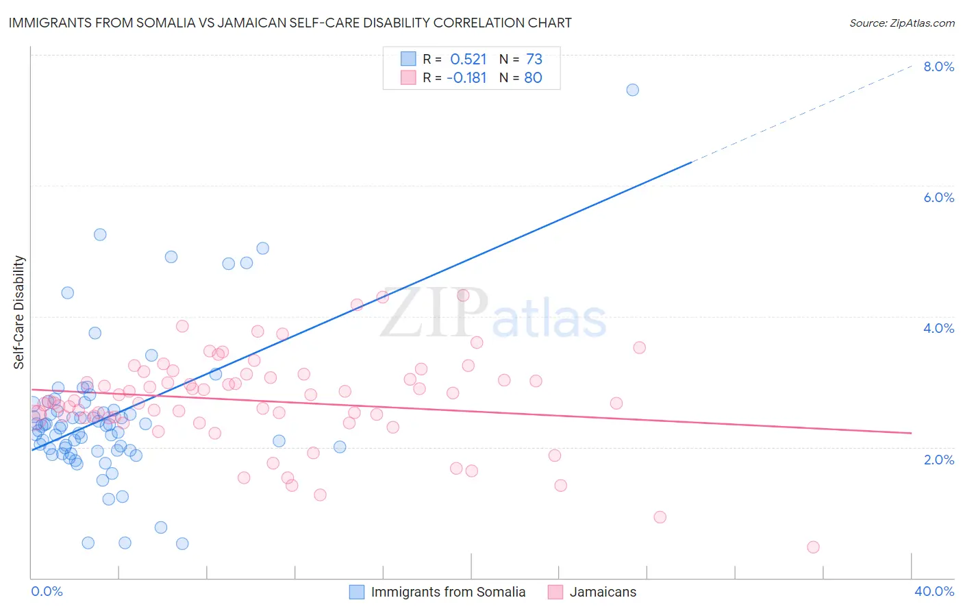 Immigrants from Somalia vs Jamaican Self-Care Disability