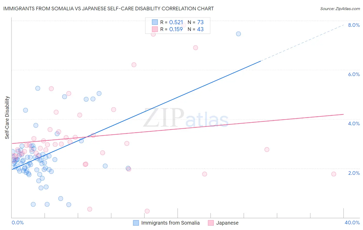 Immigrants from Somalia vs Japanese Self-Care Disability