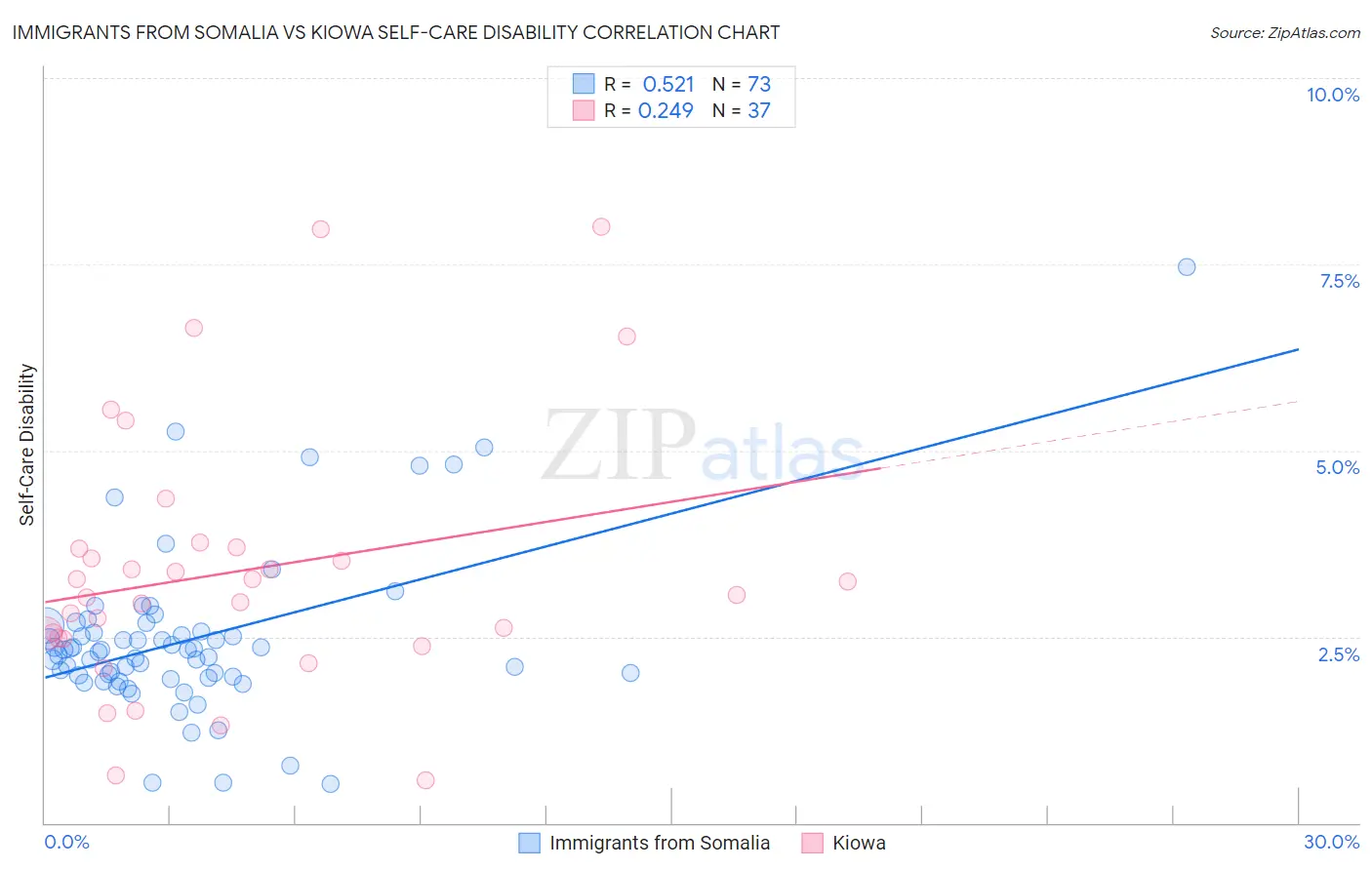 Immigrants from Somalia vs Kiowa Self-Care Disability
