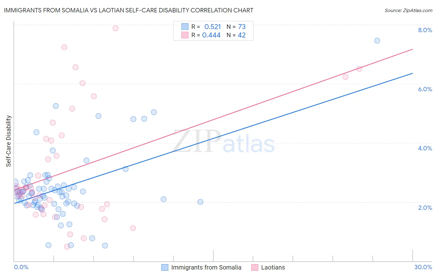 Immigrants from Somalia vs Laotian Self-Care Disability