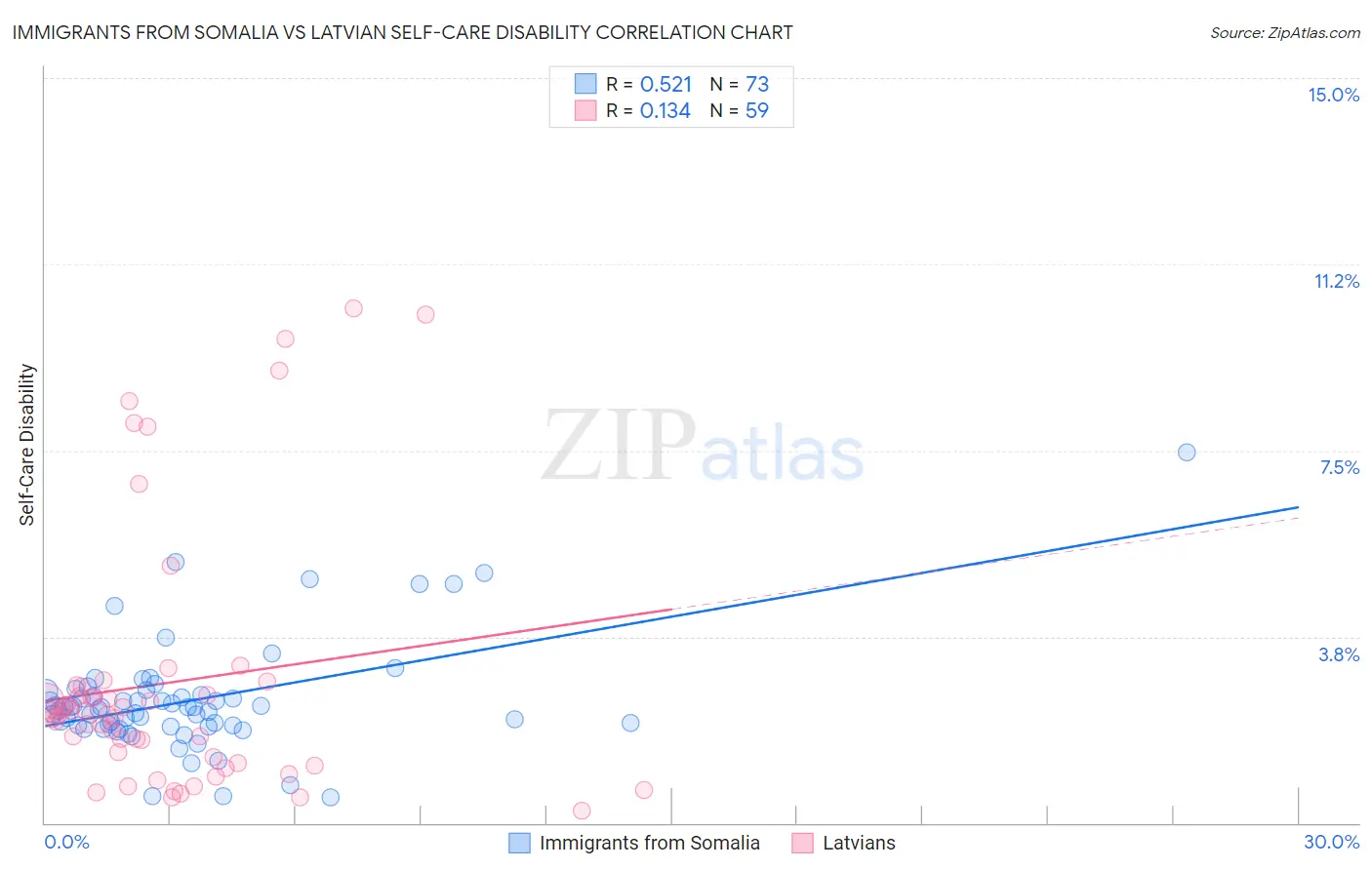 Immigrants from Somalia vs Latvian Self-Care Disability