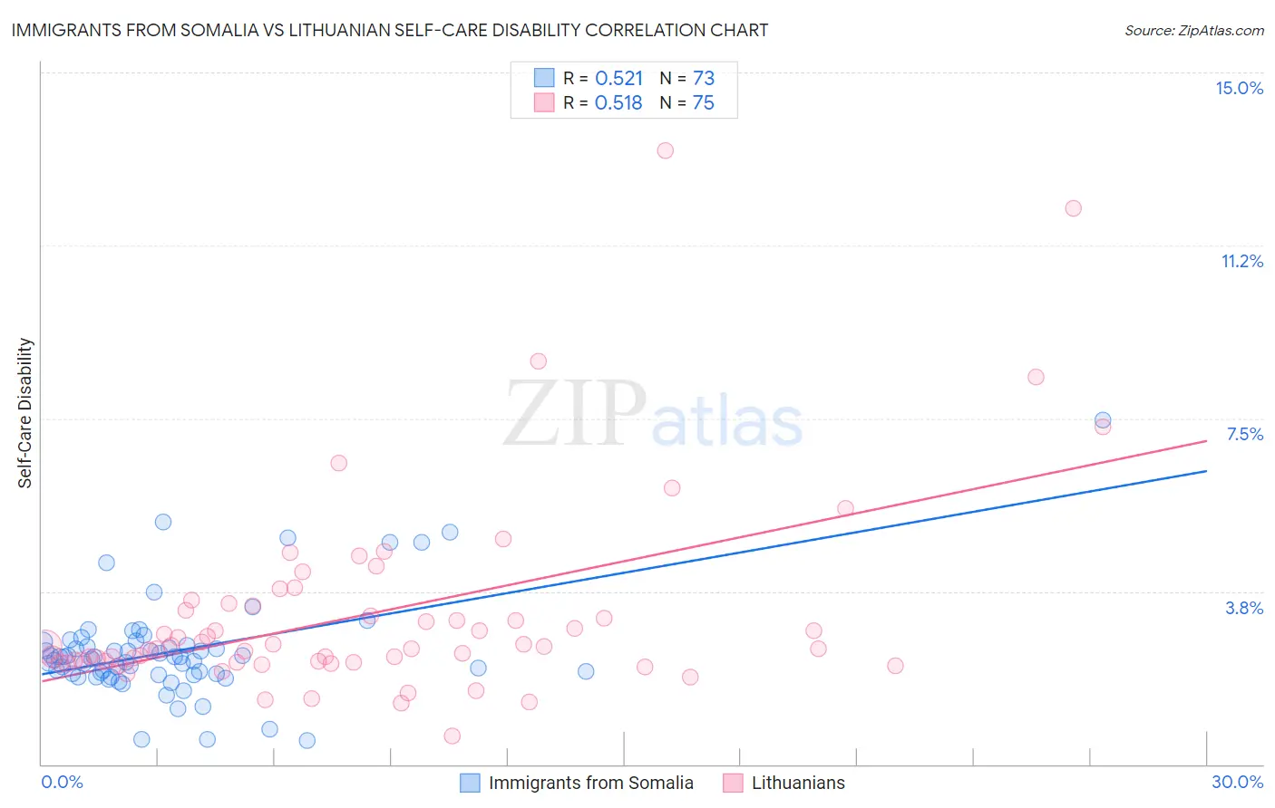 Immigrants from Somalia vs Lithuanian Self-Care Disability