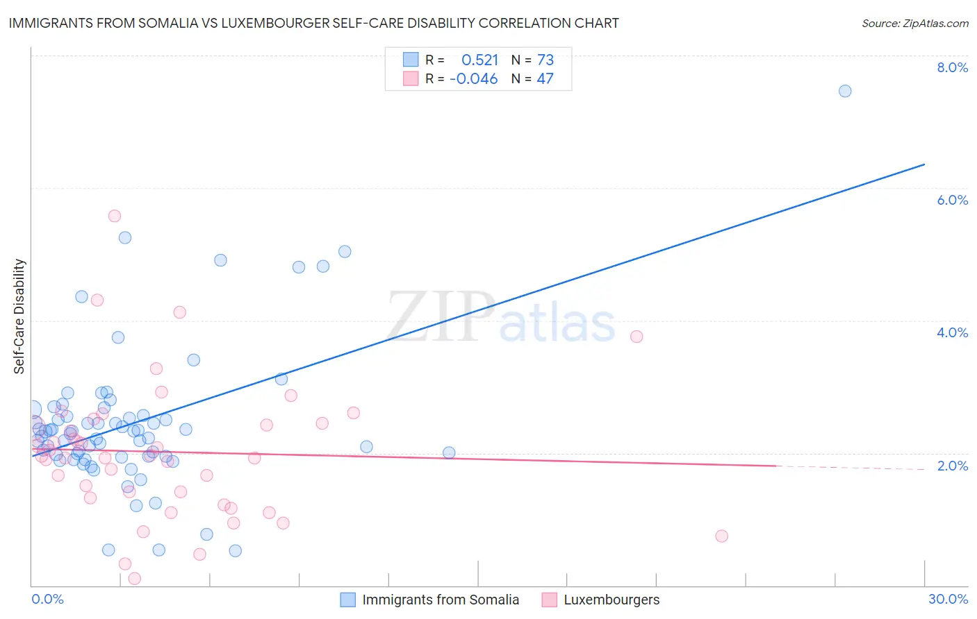 Immigrants from Somalia vs Luxembourger Self-Care Disability