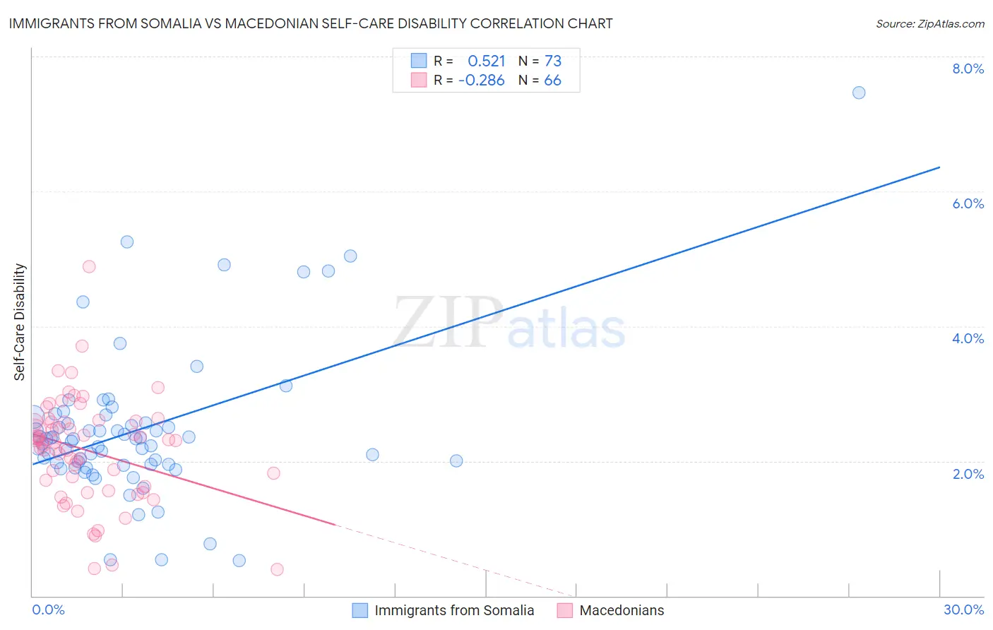 Immigrants from Somalia vs Macedonian Self-Care Disability