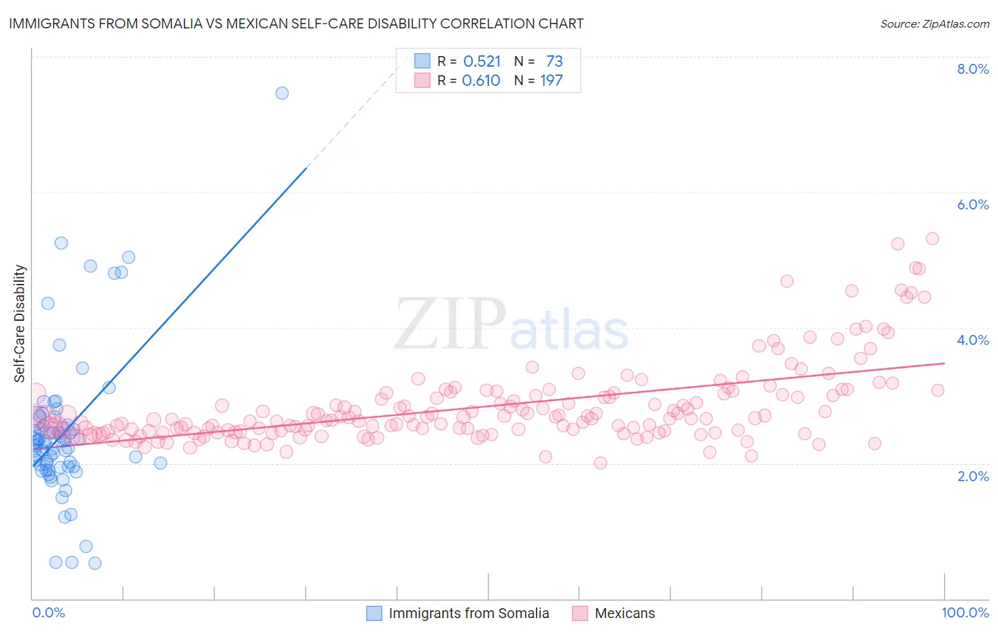 Immigrants from Somalia vs Mexican Self-Care Disability