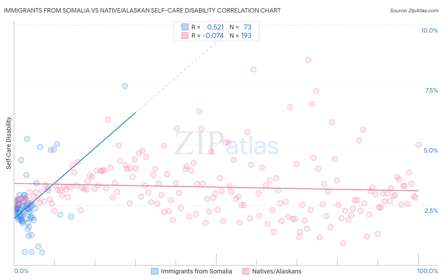 Immigrants from Somalia vs Native/Alaskan Self-Care Disability