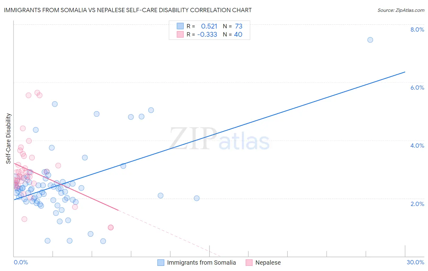 Immigrants from Somalia vs Nepalese Self-Care Disability