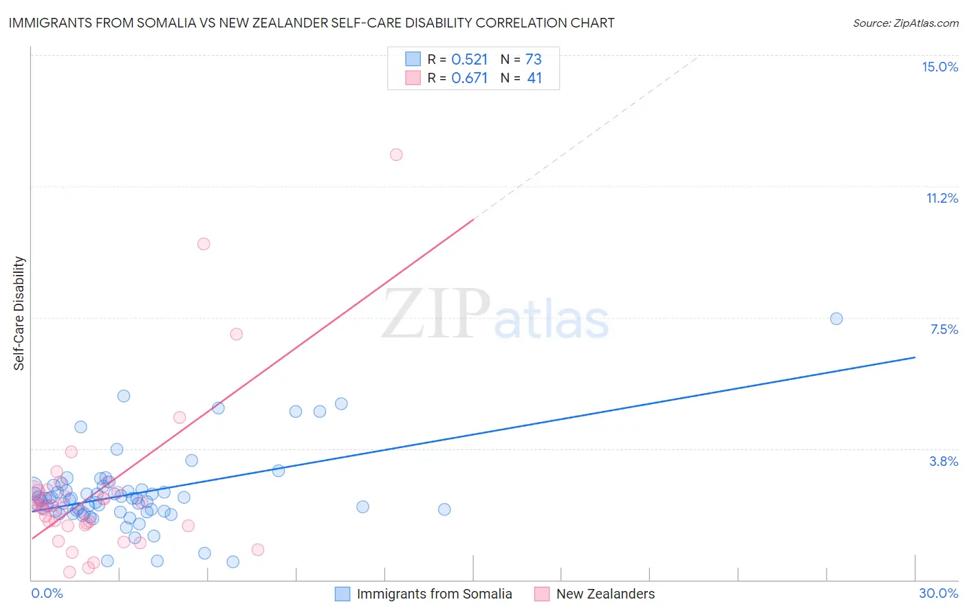 Immigrants from Somalia vs New Zealander Self-Care Disability
