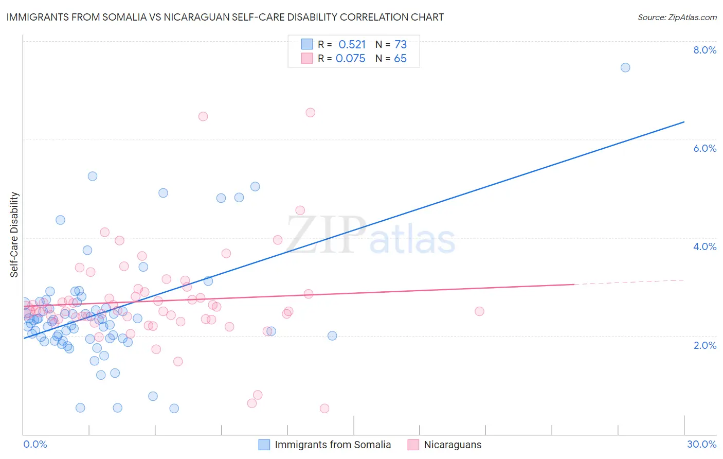 Immigrants from Somalia vs Nicaraguan Self-Care Disability
