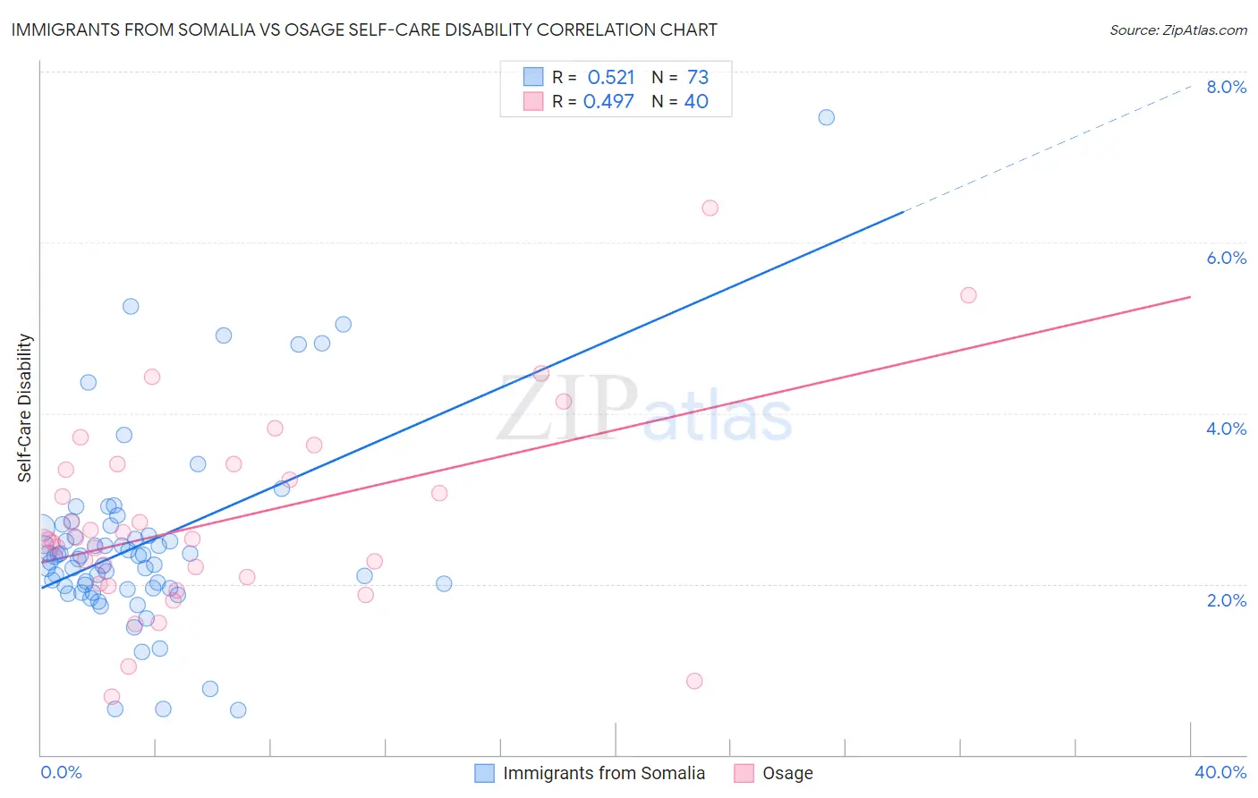 Immigrants from Somalia vs Osage Self-Care Disability