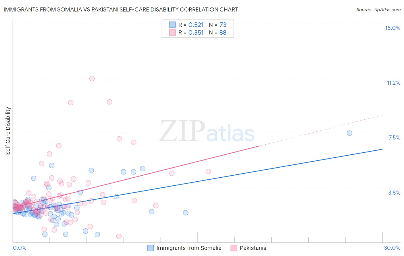 Immigrants from Somalia vs Pakistani Self-Care Disability
