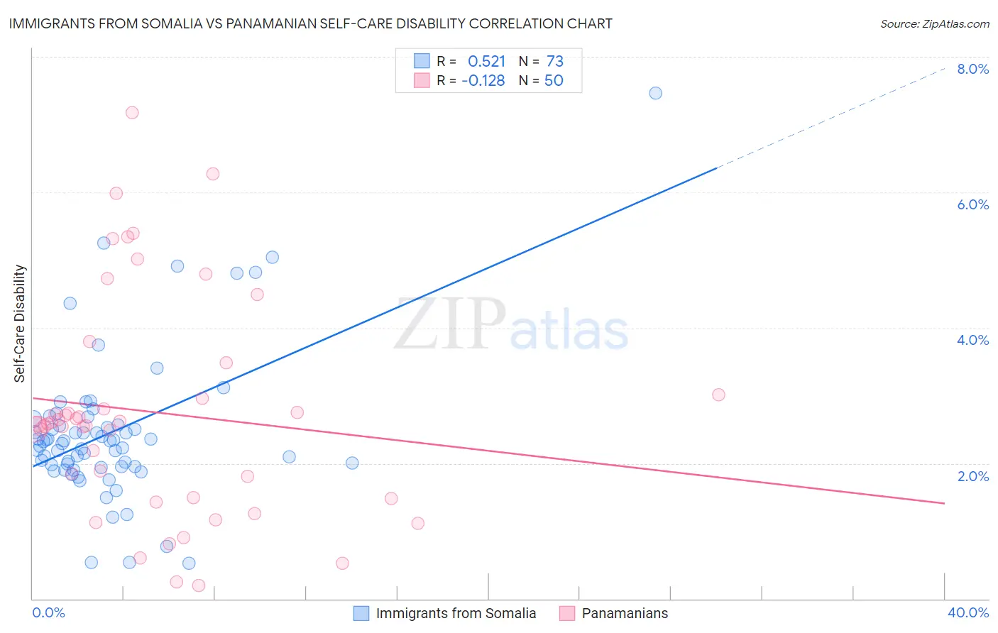 Immigrants from Somalia vs Panamanian Self-Care Disability