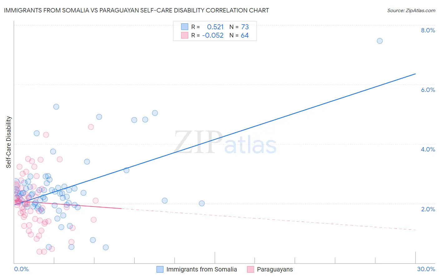 Immigrants from Somalia vs Paraguayan Self-Care Disability