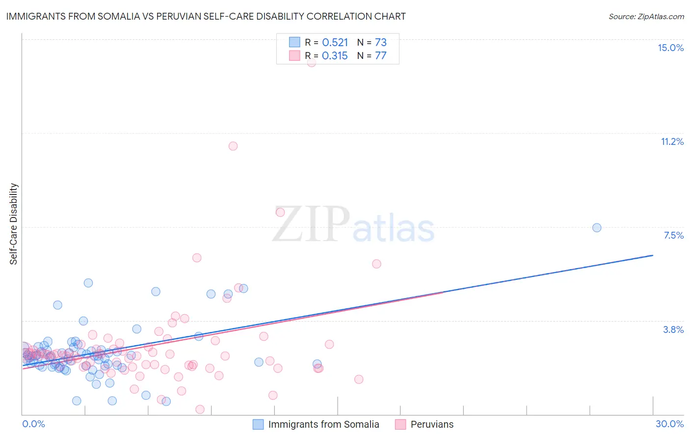 Immigrants from Somalia vs Peruvian Self-Care Disability