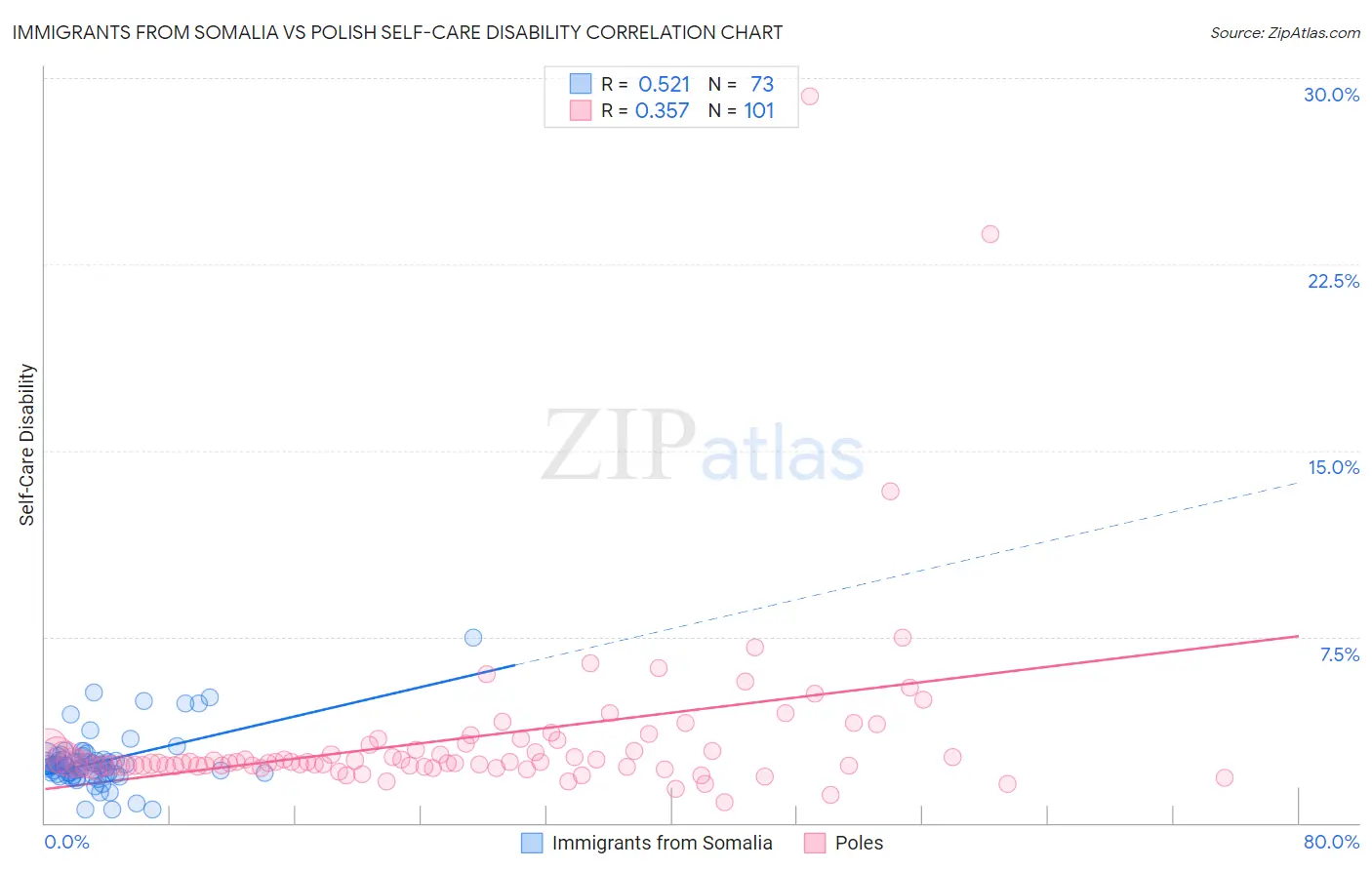 Immigrants from Somalia vs Polish Self-Care Disability