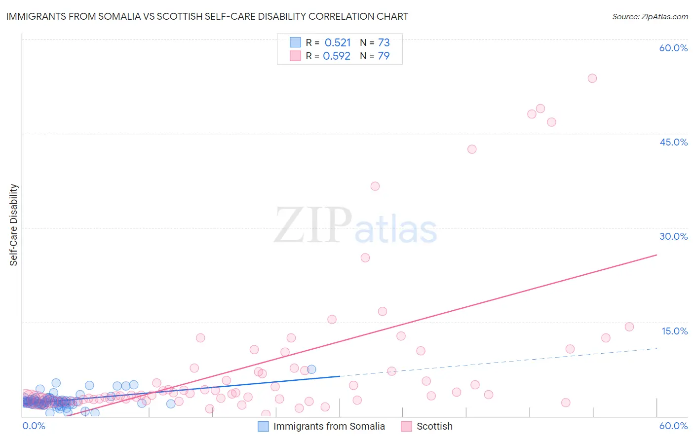 Immigrants from Somalia vs Scottish Self-Care Disability