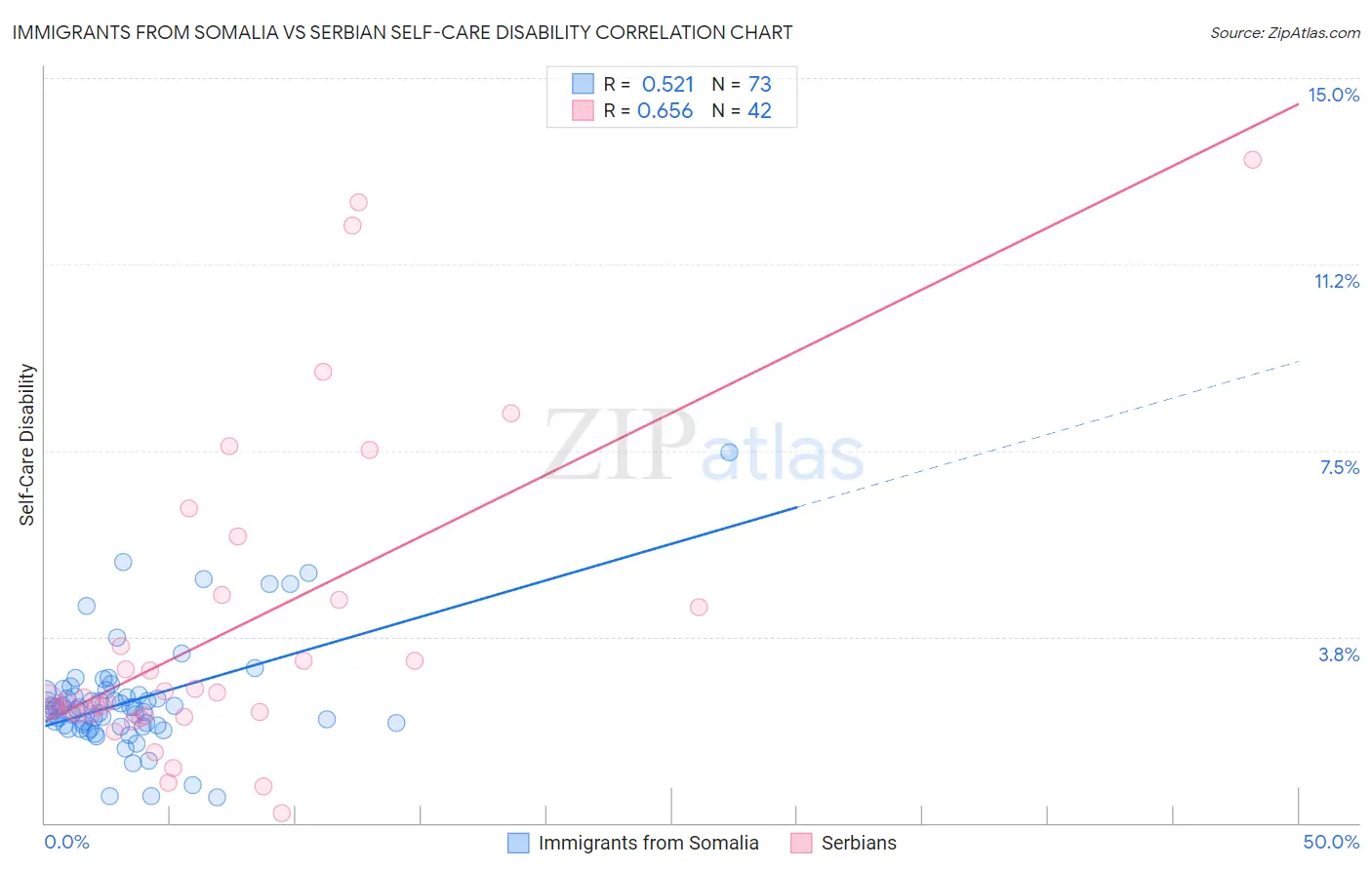 Immigrants from Somalia vs Serbian Self-Care Disability